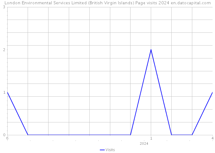 London Environmental Services Limited (British Virgin Islands) Page visits 2024 