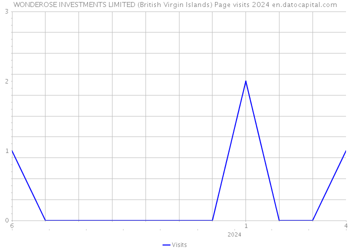 WONDEROSE INVESTMENTS LIMITED (British Virgin Islands) Page visits 2024 