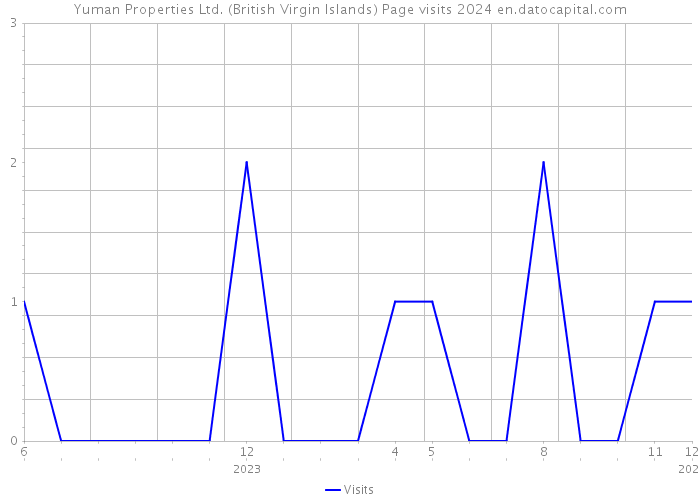 Yuman Properties Ltd. (British Virgin Islands) Page visits 2024 