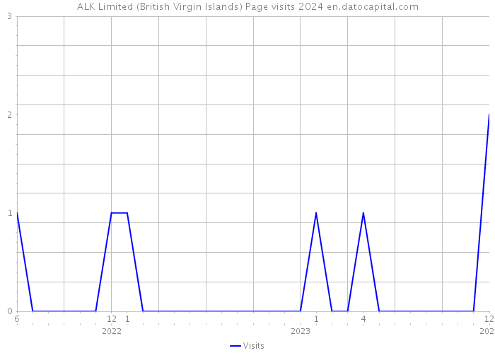 ALK Limited (British Virgin Islands) Page visits 2024 