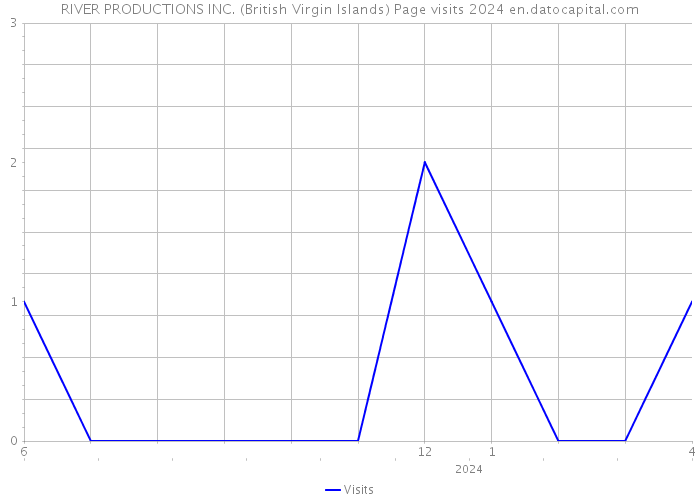 RIVER PRODUCTIONS INC. (British Virgin Islands) Page visits 2024 