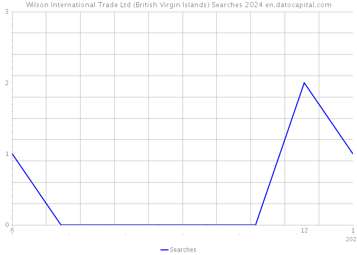 Wilson International Trade Ltd (British Virgin Islands) Searches 2024 