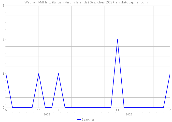 Wagner Mill Inc. (British Virgin Islands) Searches 2024 