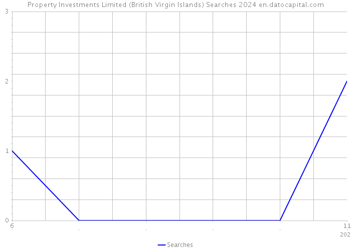 Property Investments Limited (British Virgin Islands) Searches 2024 