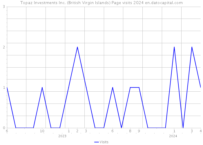 Topaz Investments Inc. (British Virgin Islands) Page visits 2024 