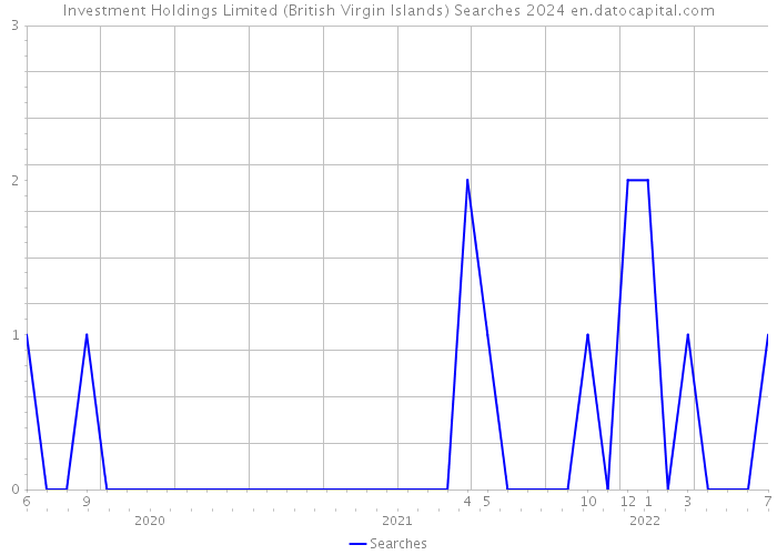 Investment Holdings Limited (British Virgin Islands) Searches 2024 