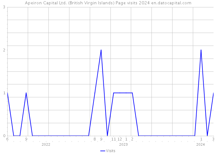 Apeiron Capital Ltd. (British Virgin Islands) Page visits 2024 