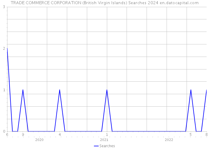 TRADE COMMERCE CORPORATION (British Virgin Islands) Searches 2024 