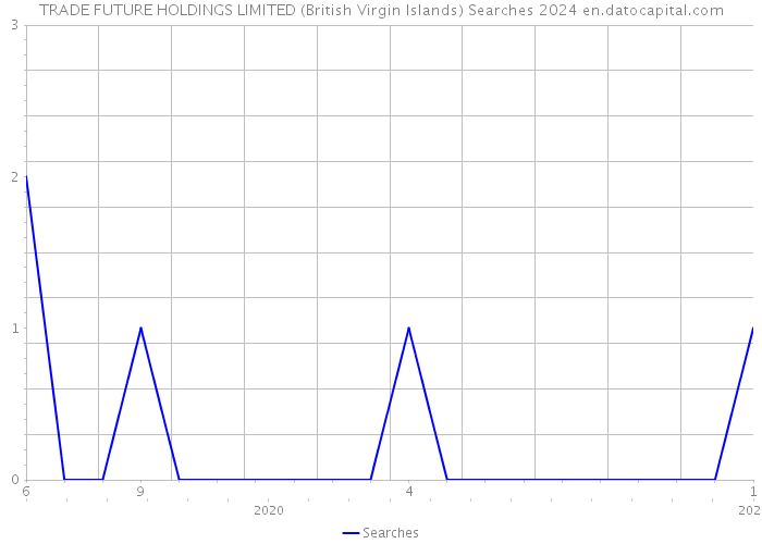 TRADE FUTURE HOLDINGS LIMITED (British Virgin Islands) Searches 2024 