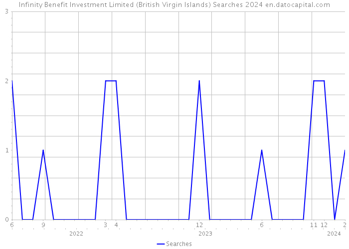 Infinity Benefit Investment Limited (British Virgin Islands) Searches 2024 