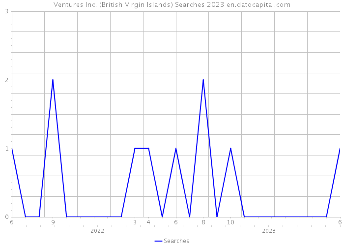 Ventures Inc. (British Virgin Islands) Searches 2023 