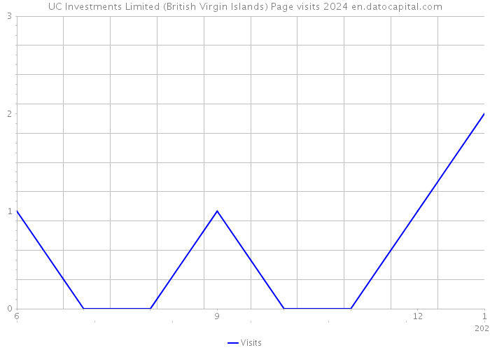 UC Investments Limited (British Virgin Islands) Page visits 2024 