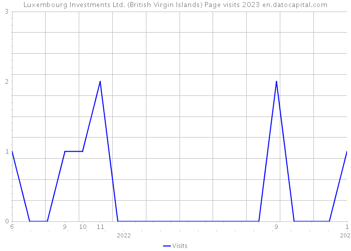 Luxembourg Investments Ltd. (British Virgin Islands) Page visits 2023 