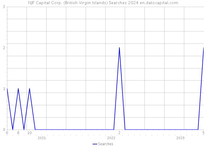 NJF Capital Corp. (British Virgin Islands) Searches 2024 