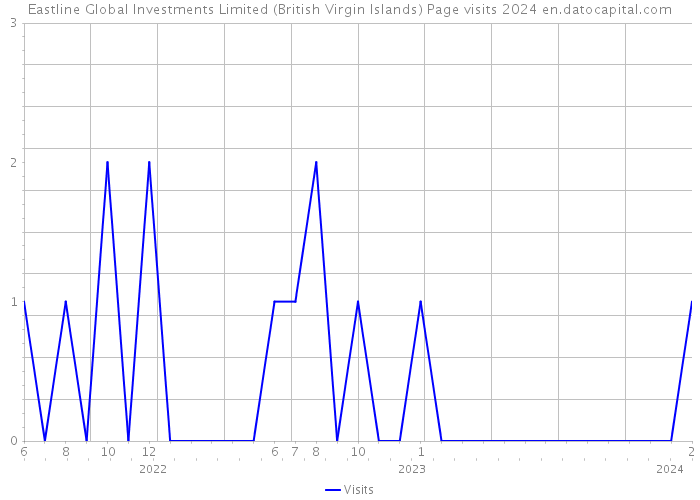 Eastline Global Investments Limited (British Virgin Islands) Page visits 2024 