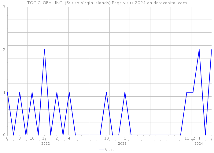 TOC GLOBAL INC. (British Virgin Islands) Page visits 2024 