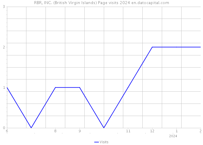RBR, INC. (British Virgin Islands) Page visits 2024 