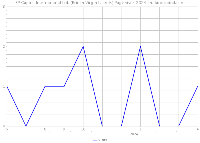 FP Capital International Ltd. (British Virgin Islands) Page visits 2024 