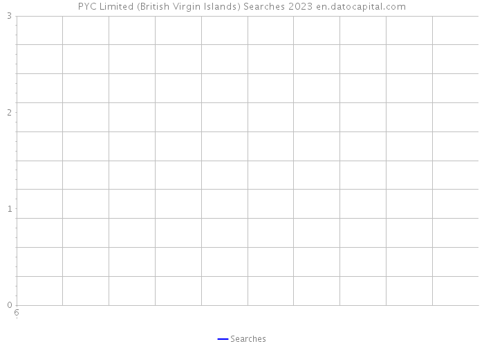 PYC Limited (British Virgin Islands) Searches 2023 