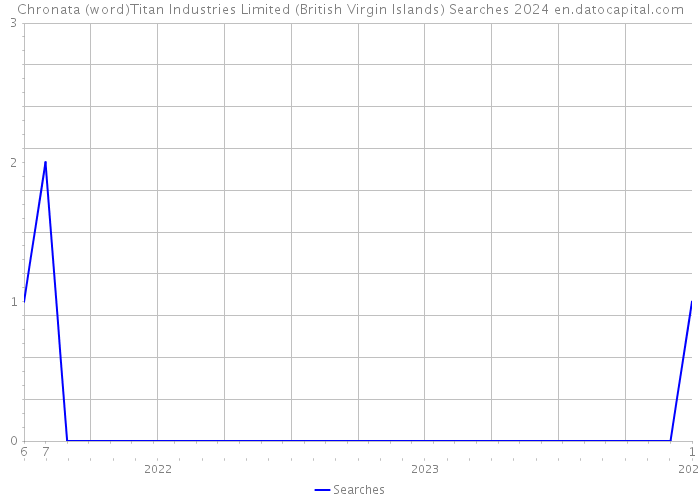 Chronata (word)Titan Industries Limited (British Virgin Islands) Searches 2024 