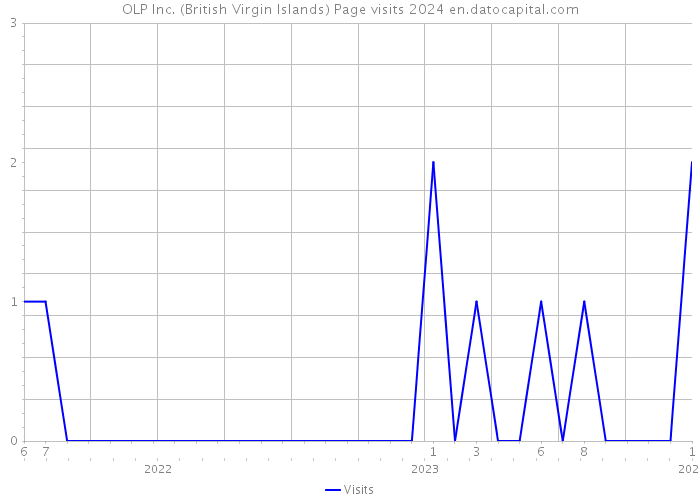 OLP Inc. (British Virgin Islands) Page visits 2024 