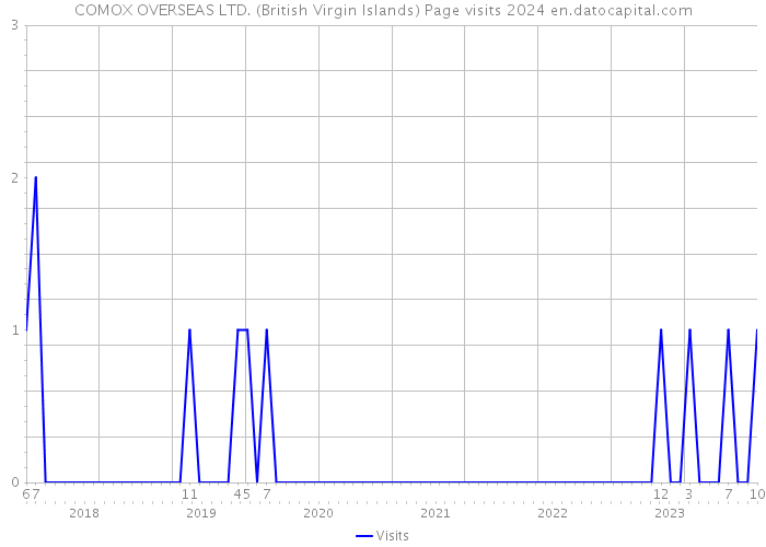 COMOX OVERSEAS LTD. (British Virgin Islands) Page visits 2024 