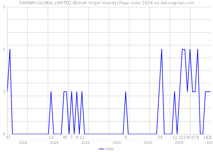 DARWIN GLOBAL LIMITED (British Virgin Islands) Page visits 2024 