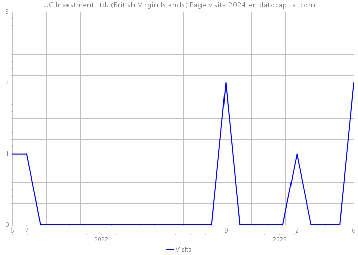 UG Investment Ltd. (British Virgin Islands) Page visits 2024 