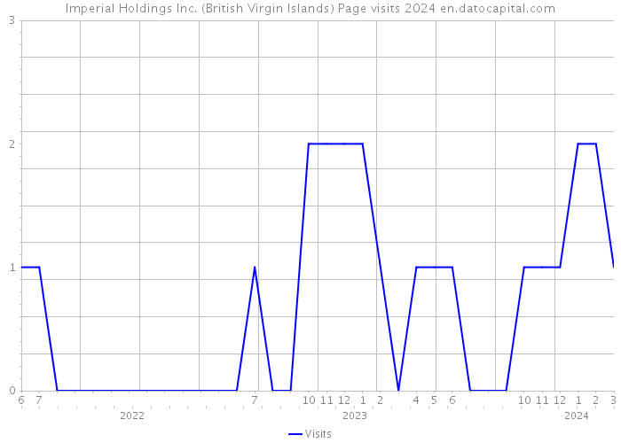 Imperial Holdings Inc. (British Virgin Islands) Page visits 2024 
