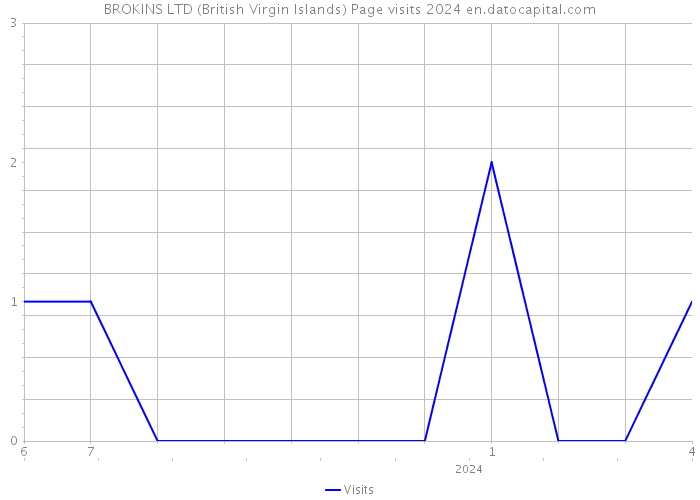 BROKINS LTD (British Virgin Islands) Page visits 2024 