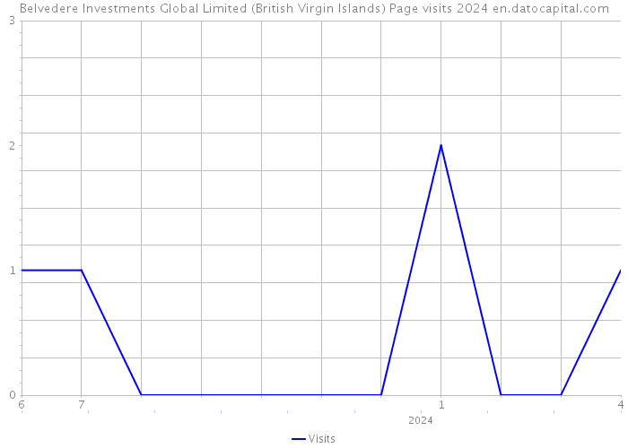 Belvedere Investments Global Limited (British Virgin Islands) Page visits 2024 