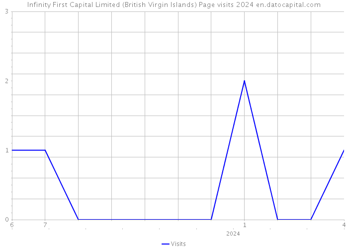 Infinity First Capital Limited (British Virgin Islands) Page visits 2024 