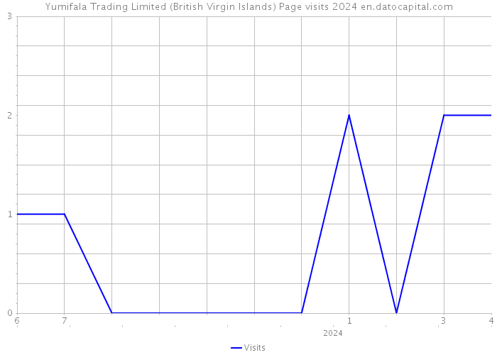 Yumifala Trading Limited (British Virgin Islands) Page visits 2024 
