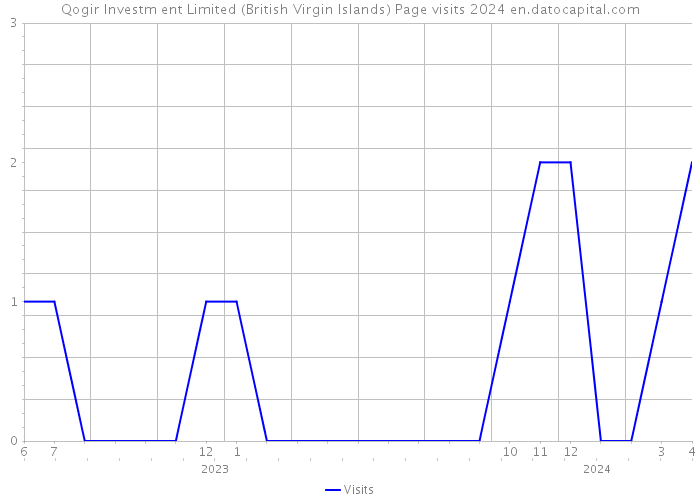 Qogir Investm ent Limited (British Virgin Islands) Page visits 2024 
