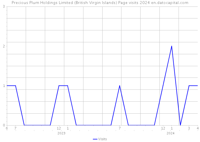 Precious Plum Holdings Limited (British Virgin Islands) Page visits 2024 