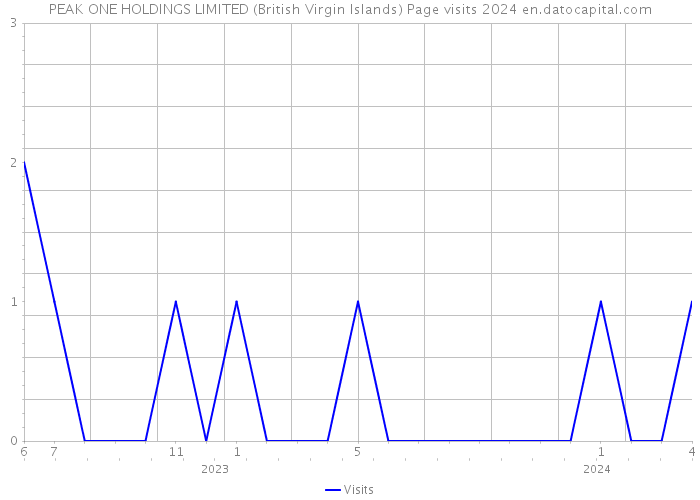 PEAK ONE HOLDINGS LIMITED (British Virgin Islands) Page visits 2024 