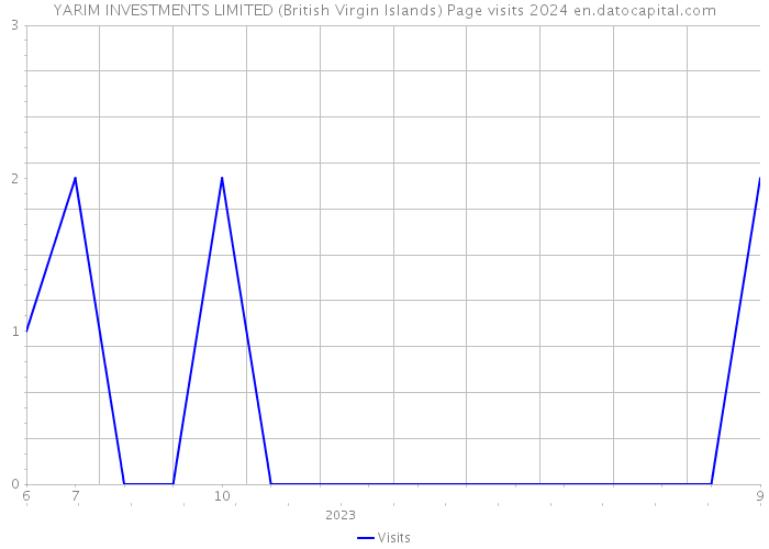 YARIM INVESTMENTS LIMITED (British Virgin Islands) Page visits 2024 