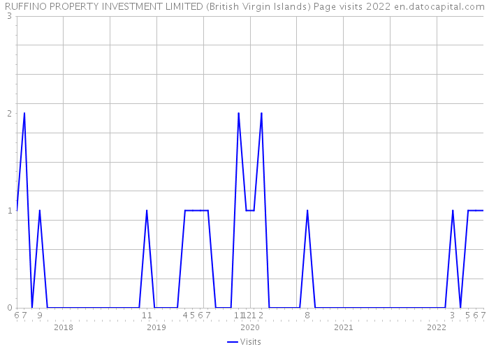 RUFFINO PROPERTY INVESTMENT LIMITED (British Virgin Islands) Page visits 2022 