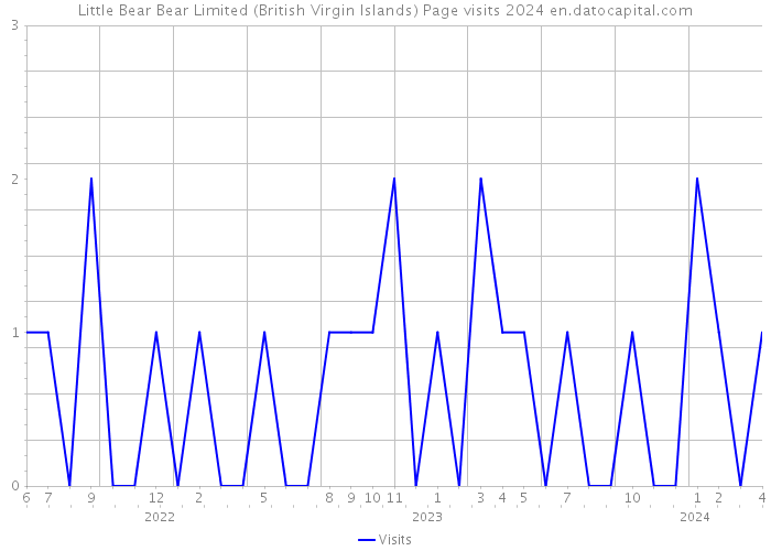 Little Bear Bear Limited (British Virgin Islands) Page visits 2024 