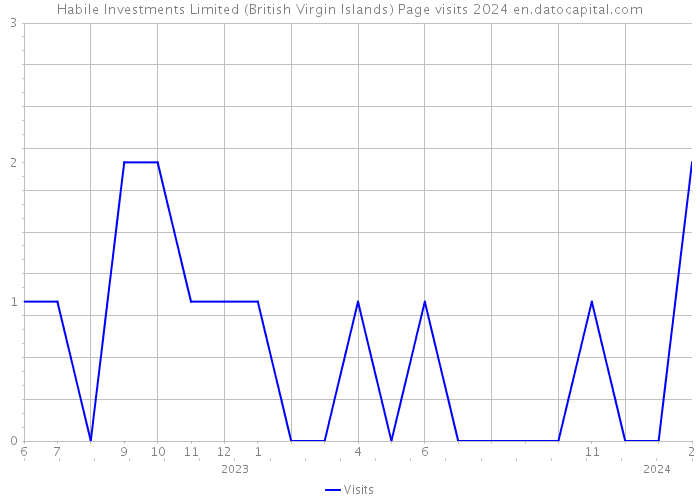 Habile Investments Limited (British Virgin Islands) Page visits 2024 