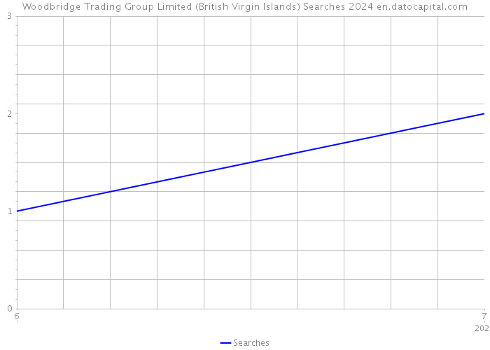 Woodbridge Trading Group Limited (British Virgin Islands) Searches 2024 