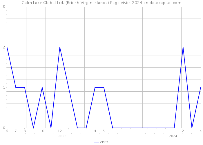 Calm Lake Global Ltd. (British Virgin Islands) Page visits 2024 
