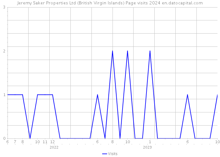 Jeremy Saker Properties Ltd (British Virgin Islands) Page visits 2024 