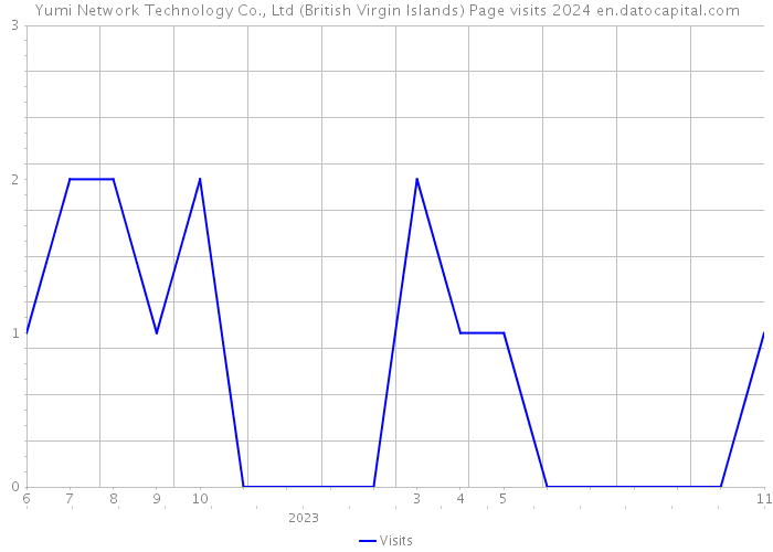 Yumi Network Technology Co., Ltd (British Virgin Islands) Page visits 2024 