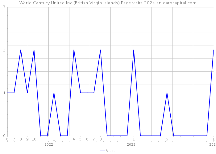 World Century United Inc (British Virgin Islands) Page visits 2024 