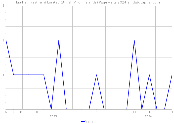 Hua He Investment Limited (British Virgin Islands) Page visits 2024 