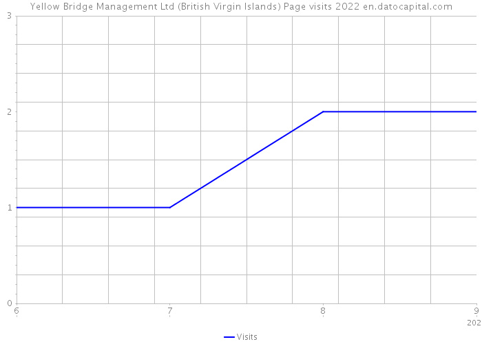Yellow Bridge Management Ltd (British Virgin Islands) Page visits 2022 