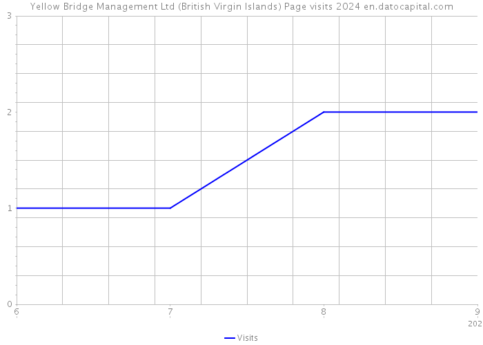 Yellow Bridge Management Ltd (British Virgin Islands) Page visits 2024 