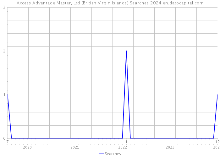 Access Advantage Master, Ltd (British Virgin Islands) Searches 2024 