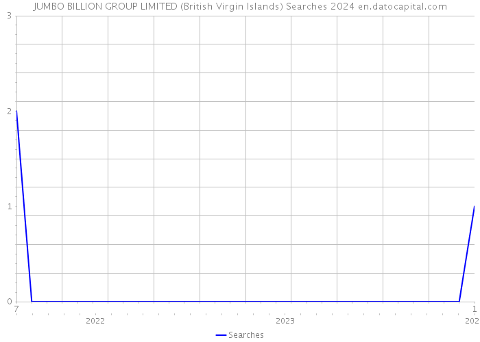 JUMBO BILLION GROUP LIMITED (British Virgin Islands) Searches 2024 